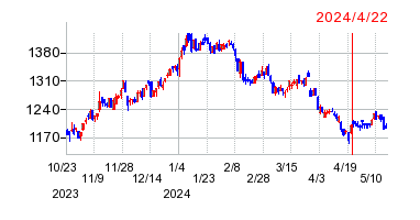 2024年4月22日 10:23前後のの株価チャート